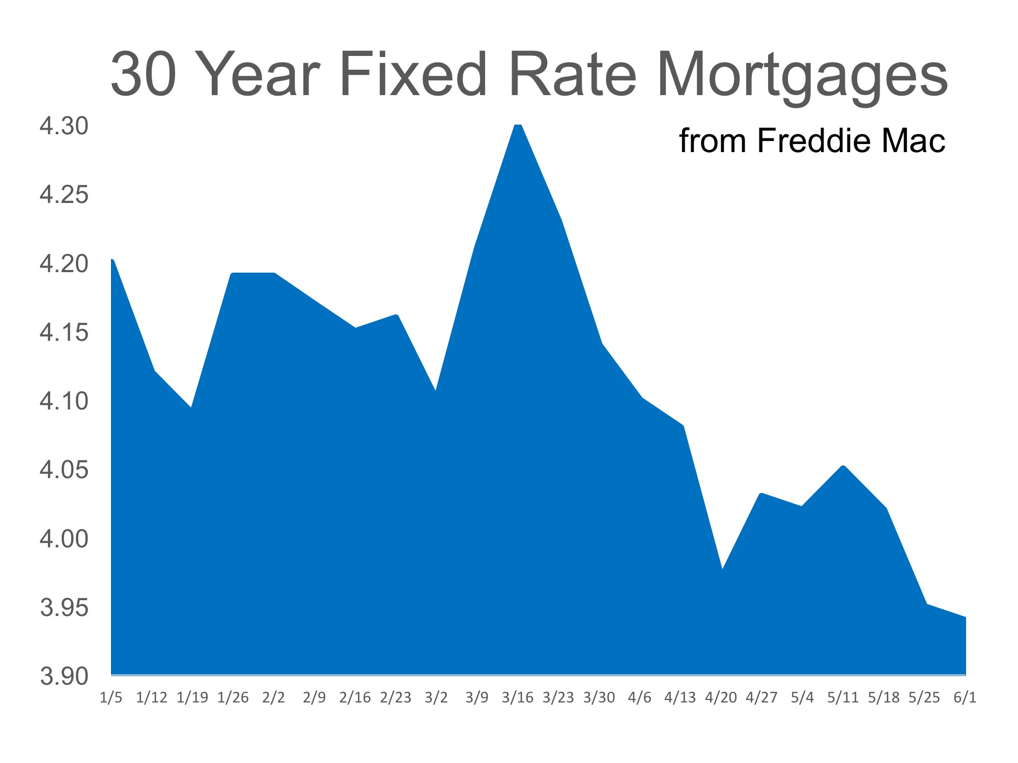 30 year fixed mortgage rates. Current Mortgage rates. Current fixed Mortgage rates. Ratte. Increase rate.