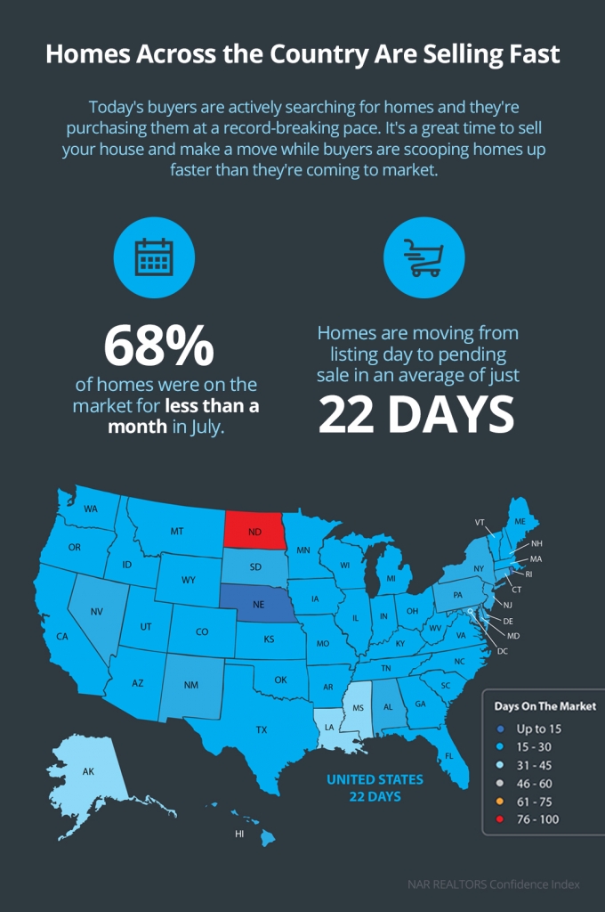 Homes Across the Country Are Selling Fast [INFOGRAPHIC] - Kevin ...