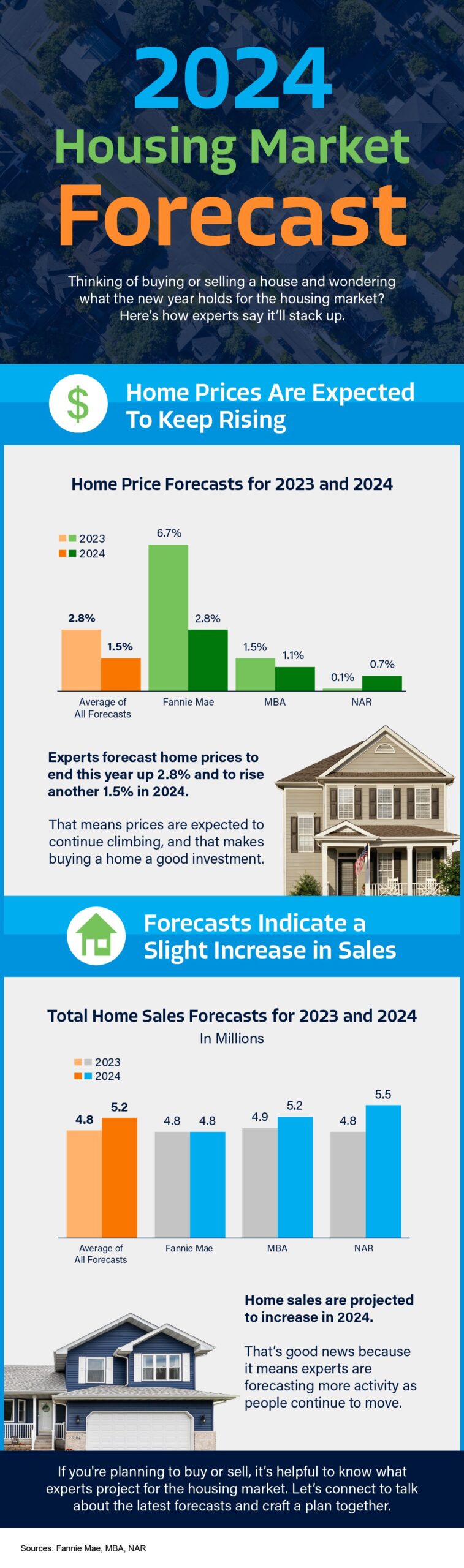 2024 Housing Market Forecast [INFOGRAPHIC] Kevin Maalizadeh, Los